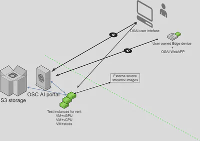 A general look at the infrastructure in the OSAI
