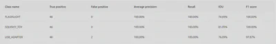 Darknet detection model accuracy