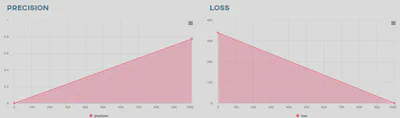 Detection precision and loss charts