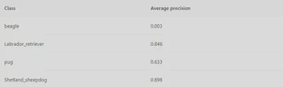 Tensorflow detection model accuracy