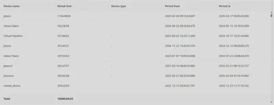 Total device rental time