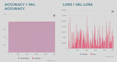 Accuracy and loss charts