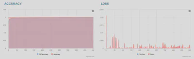 Accuracy and loss charts